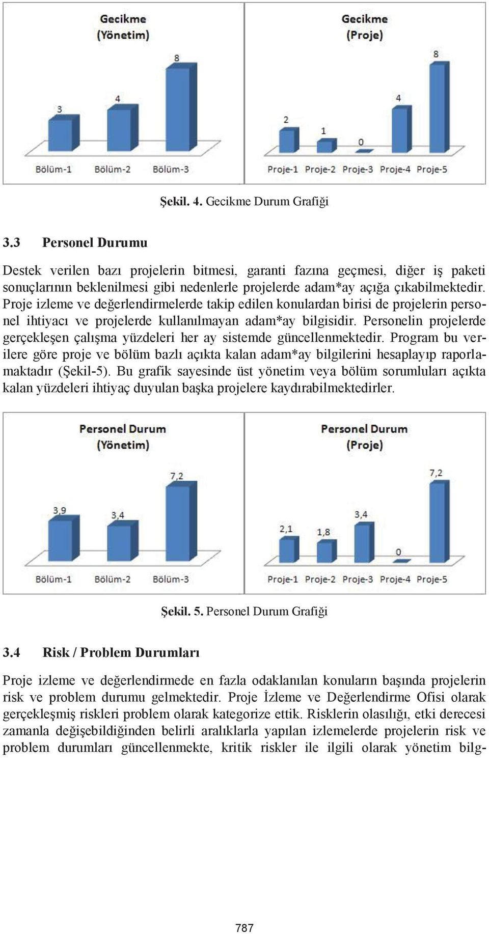 Proje izleme ve değerlendirmelerde takip edilen konulardan birisi de projelerin personel ihtiyacı ve projelerde kullanılmayan adam*ay bilgisidir.