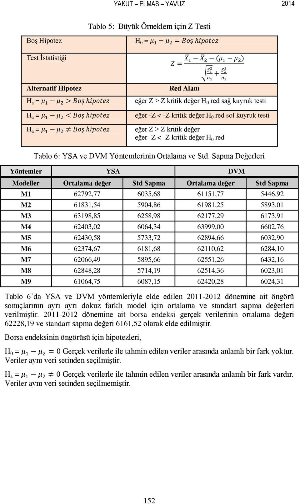 Sapma Değerleri Yöntemler YSA DVM Modeller Ortalama değer Std Sapma Ortalama değer Std Sapma M1 62792,77 6035,68 61151,77 5446,92 M2 61831,54 5904,86 61981,25 5893,01 M3 63198,85 6258,98 62177,29