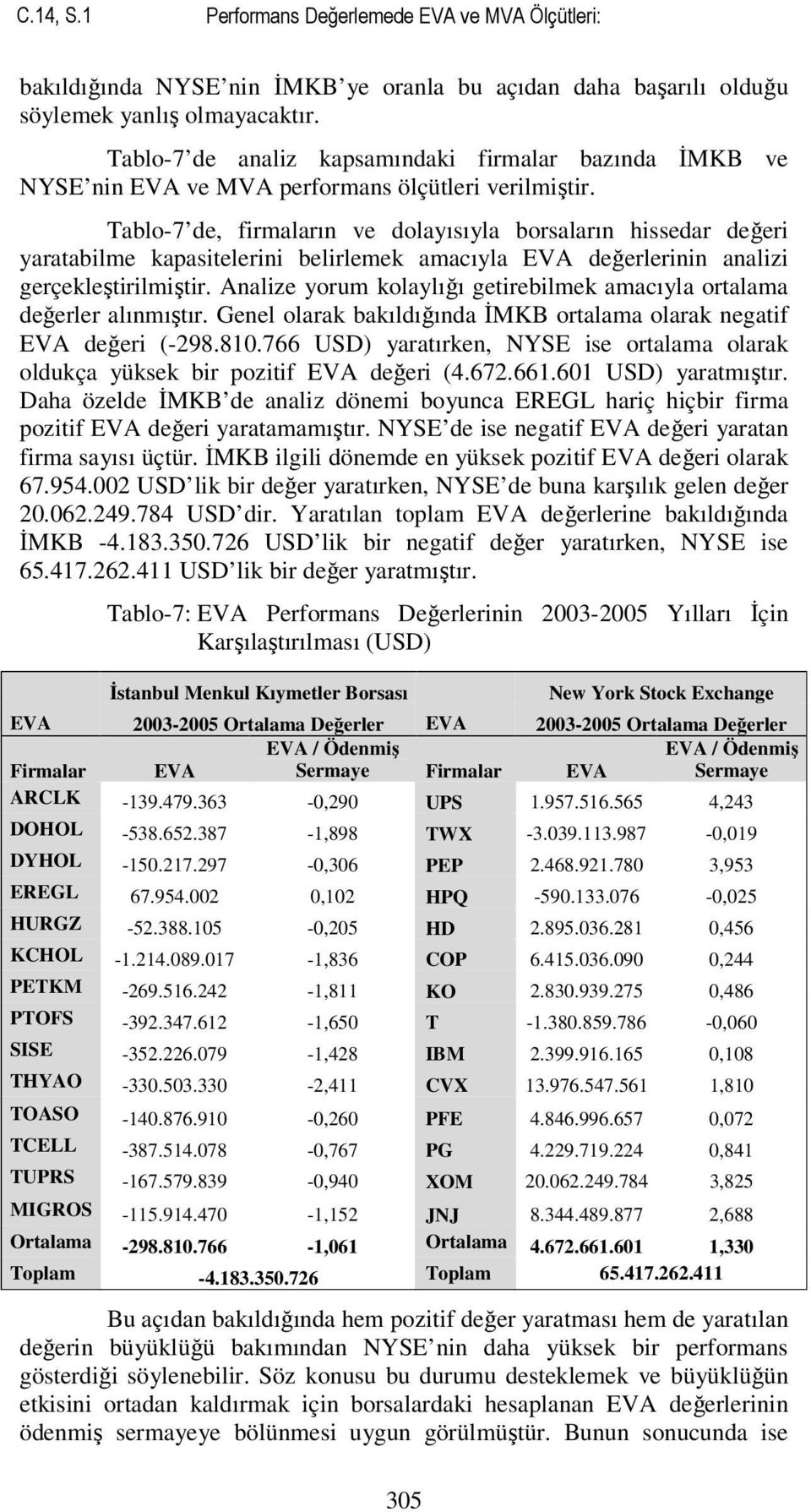 Tablo-7 de, firmaların ve dolayısıyla borsaların hissedar değeri yaratabilme kapasitelerini belirlemek amacıyla EVA değerlerinin analizi gerçekleştirilmiştir.