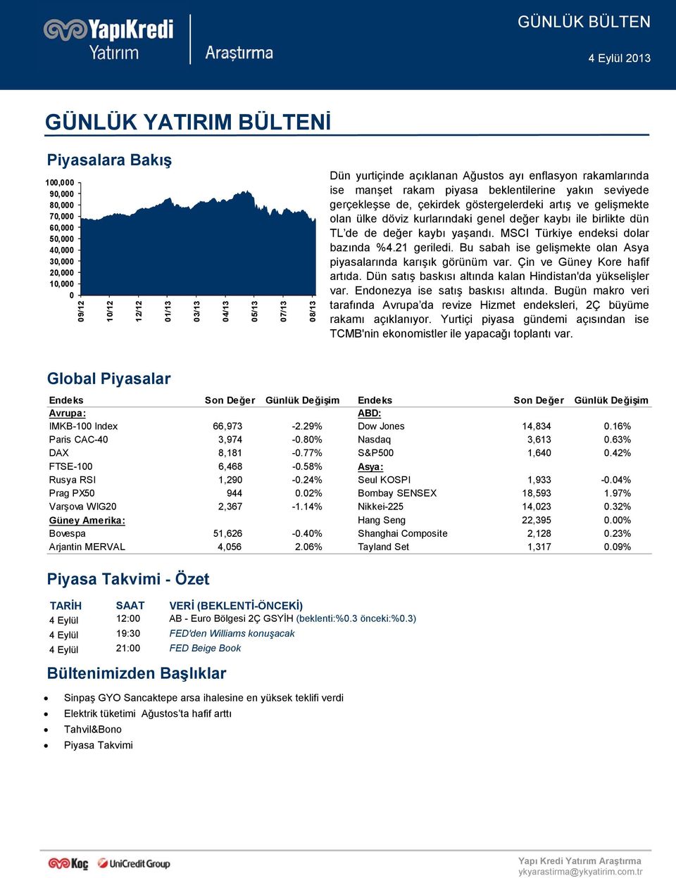 genel değer kaybı ile birlikte dün TL de de değer kaybı yaşandı. MSCI Türkiye endeksi dolar bazında %4.21 geriledi. Bu sabah ise gelişmekte olan Asya piyasalarında karışık görünüm var.