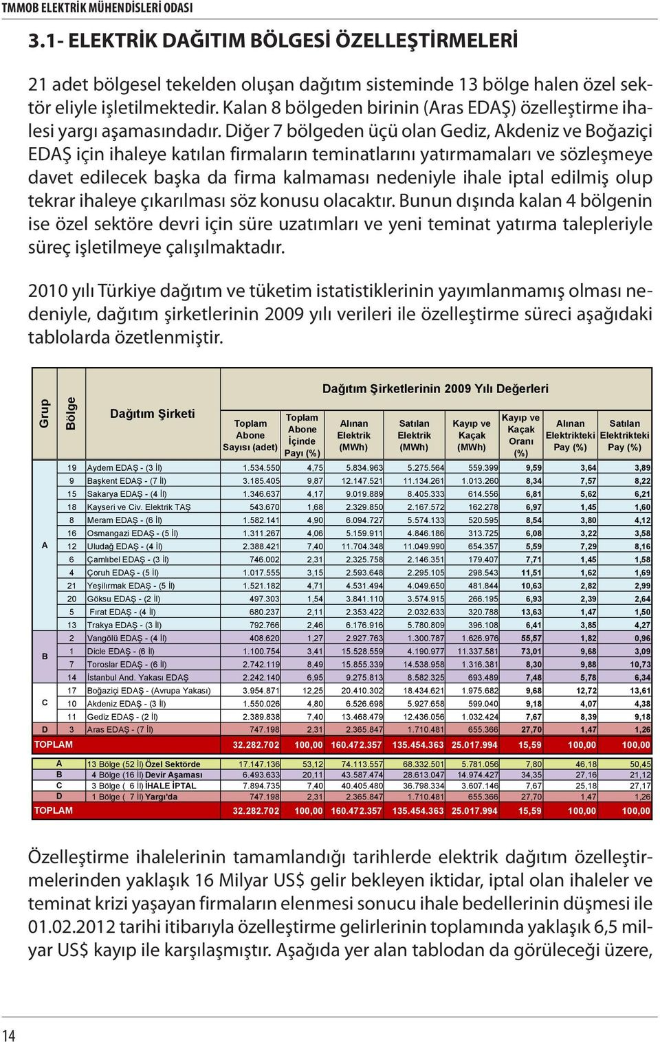 Diğer 7 bölgeden üçü olan Gediz, Akdeniz ve Boğaziçi EDAŞ için ihaleye katılan firmaların teminatlarını yatırmamaları ve sözleşmeye davet edilecek başka da firma kalmaması nedeniyle ihale iptal