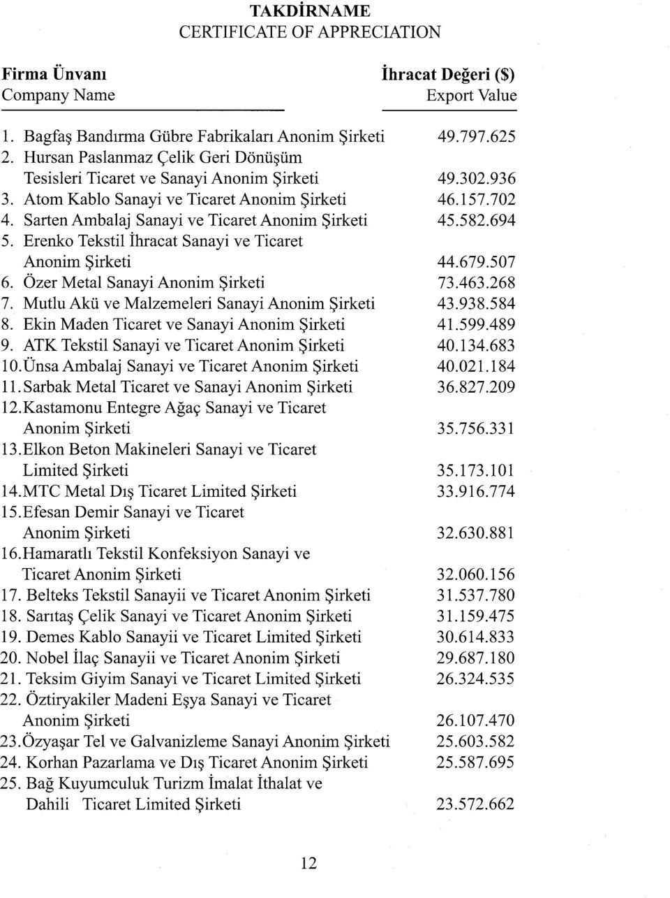 Sarten Ambalaj Sanayi ve Ticaret Anonim Şirketi 45.582.694 5. E renk o Tekstil İhracat Sanayi ve Ticaret Anonim Şirketi 44.679.507 6. Özer Metal Sanayi Anonim Şirketi 73.463.268 7.