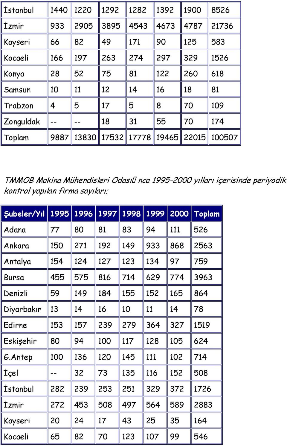 kontrol yapılan firma sayıları; Şubeler/Yıl 1995 1996 1997 1998 1999 2000 Toplam Adana 77 80 81 83 94 111 526 Ankara 150 271 192 149 933 868 2563 Antalya 154 124 127 123 134 97 759 Bursa 455 575 816