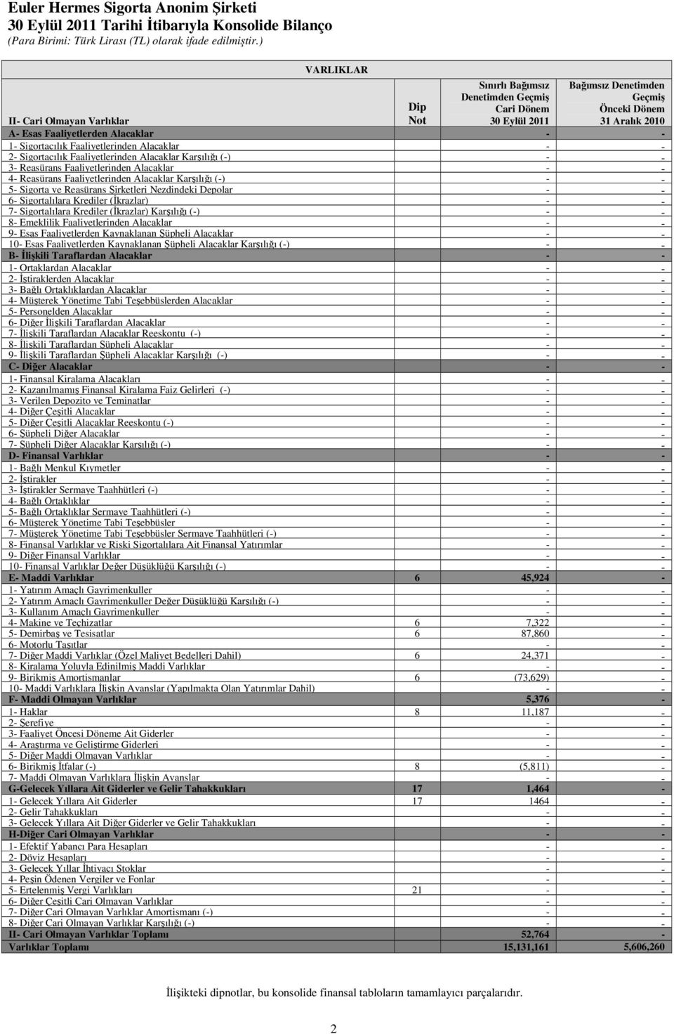 Faaliyetlerinden Alacaklar Karşılığı (-) - - 5- Sigorta ve Reasürans Şirketleri Nezdindeki Depolar - - 6- Sigortalılara Krediler (Đkrazlar) - - 7- Sigortalılara Krediler (Đkrazlar) Karşılığı (-) - -