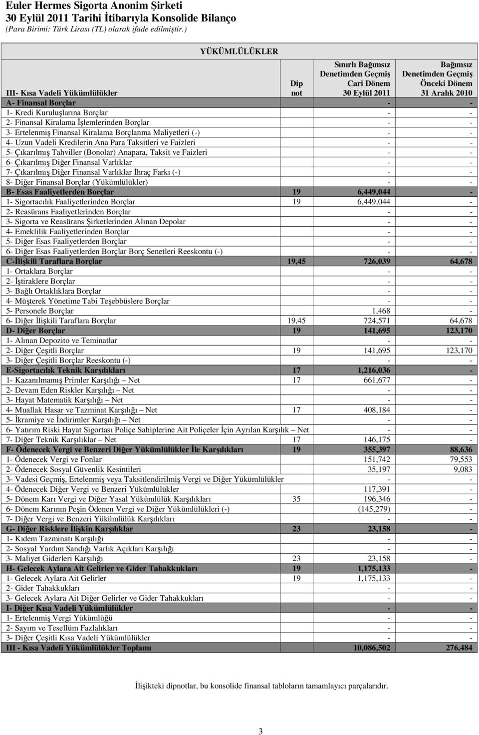 Taksitleri ve Faizleri - - 5- Çıkarılmış Tahviller (Bonolar) Anapara, Taksit ve Faizleri - - 6- Çıkarılmış Diğer Finansal Varlıklar - - 7- Çıkarılmış Diğer Finansal Varlıklar Đhraç Farkı (-) - - 8-