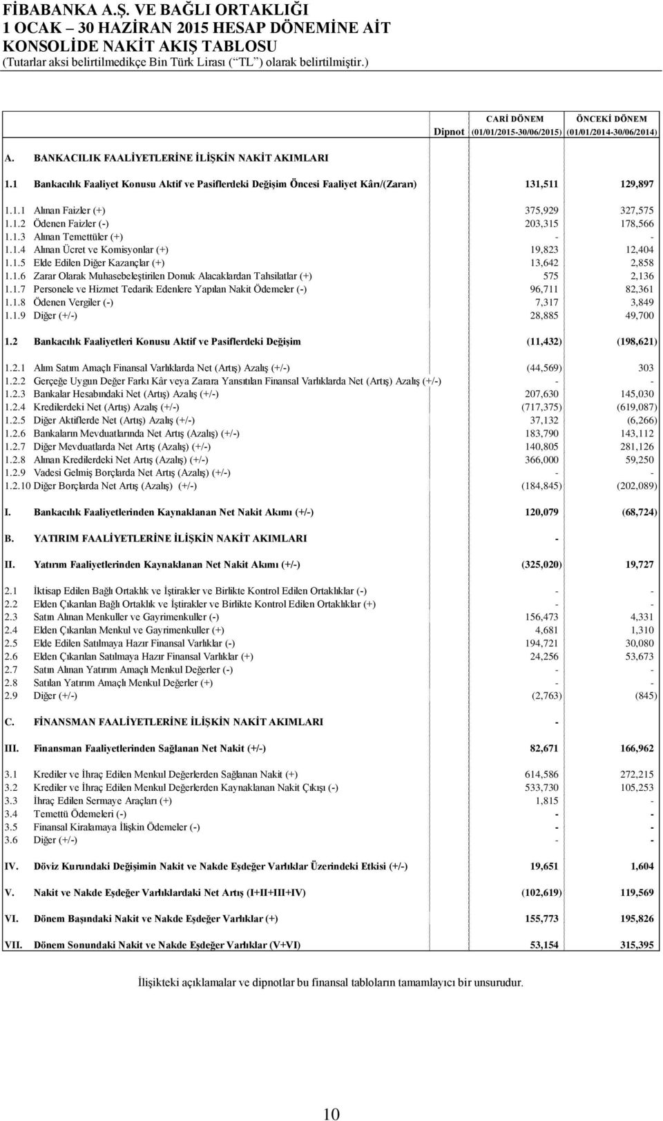 1.4 Alınan Ücret ve Komisyonlar (+) 19,823 12,404 1.1.5 Elde Edilen Diğer Kazançlar (+) 13,642 2,858 1.1.6 Zarar Olarak Muhasebeleştirilen Donuk Alacaklardan Tahsilatlar (+) 575 2,136 1.1.7 Personele ve Hizmet Tedarik Edenlere Yapılan Nakit Ödemeler (-) 96,711 82,361 1.