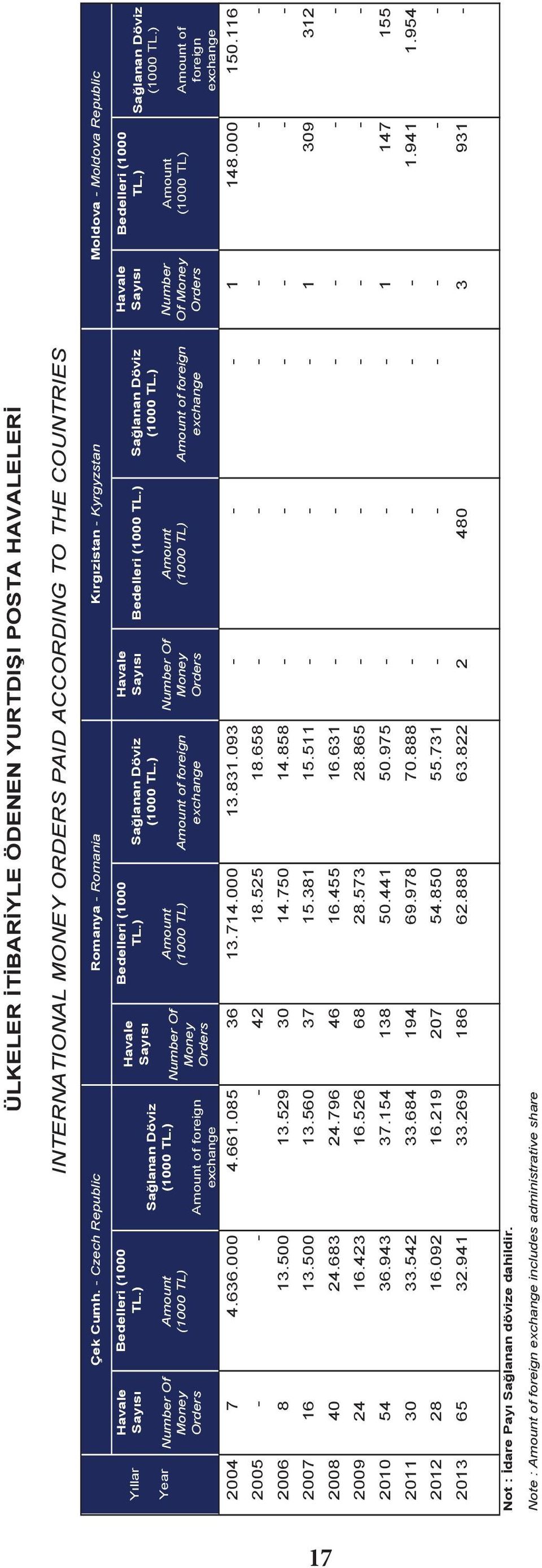 ) of foreign exchange Havale Number Of Money Orders Bedelleri (1000 TL.) (1000 TL) Sağlanan Döviz (1000 TL.) of foreign exchange Havale Number Of Money Orders Bedelleri (1000 TL.) (1000 TL) Sağlanan Döviz (1000 TL.) of foreign exchange Havale Number Of Money Orders Bedelleri (1000 TL.) (1000 TL) Sağlanan Döviz (1000 TL.) 2004 7 4.