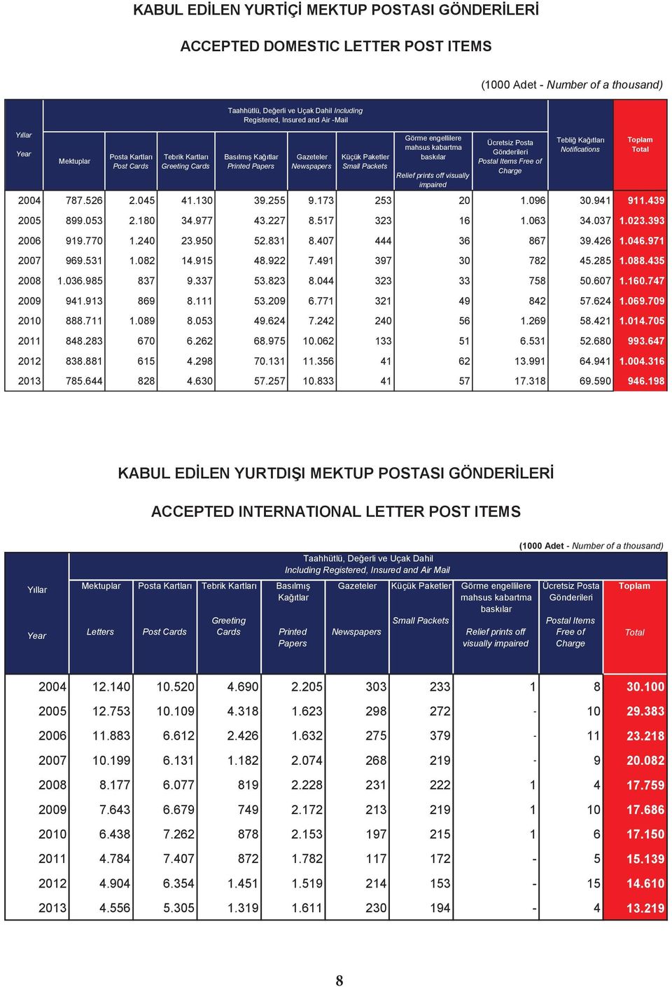 baskılar Relief prints off visually impaired Ücretsiz Posta Gönderileri Postal Items Free of Charge Tebliğ Kağıtları Notifications 2004 787.526 2.045 41.130 39.255 9.173 253 20 1.096 30.941 911.