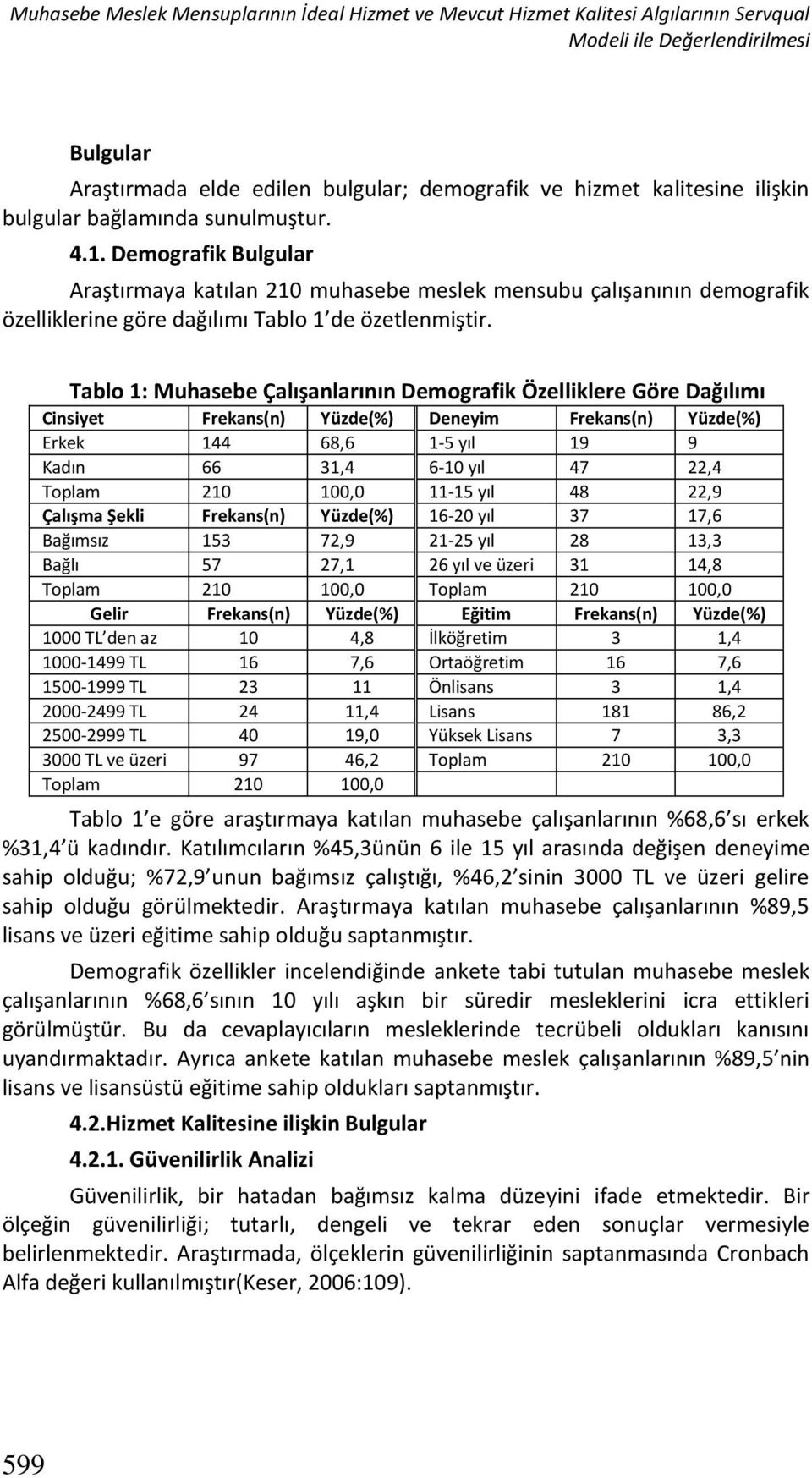 Tablo 1: Muhasebe Çalışanlarının Demografik Özelliklere Göre Dağılımı Cinsiyet Frekans(n) Yüzde(%) Deneyim Frekans(n) Yüzde(%) Erkek 144 68,6 1-5 yıl 19 9 Kadın 66 31,4 6-10 yıl 47 22,4 Toplam 210