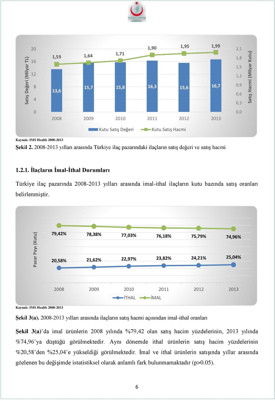 79,42% 78,38% 77,03% 76,18% 75,79% 74,96% 20,58% 21,62% 22,97% 23,82% 24,21% 25,04% Kaynak: IMS Health 2008-2013 2008 2009 2010 2011 2012 2013 İTHAL İMAL Şekil 3(a).