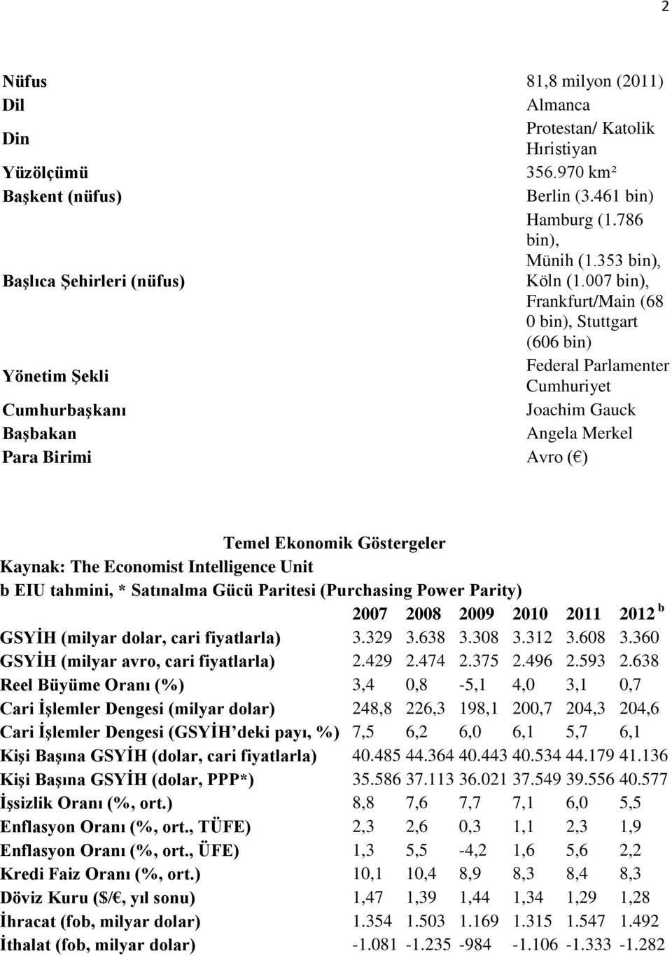 007 bin), Frankfurt/Main (68 0 bin), Stuttgart (606 bin) Yönetim Şekli Federal Parlamenter Cumhuriyet Cumhurbaşkanı Joachim Gauck Başbakan Angela Merkel Para Birimi Avro ( ) Temel Ekonomik