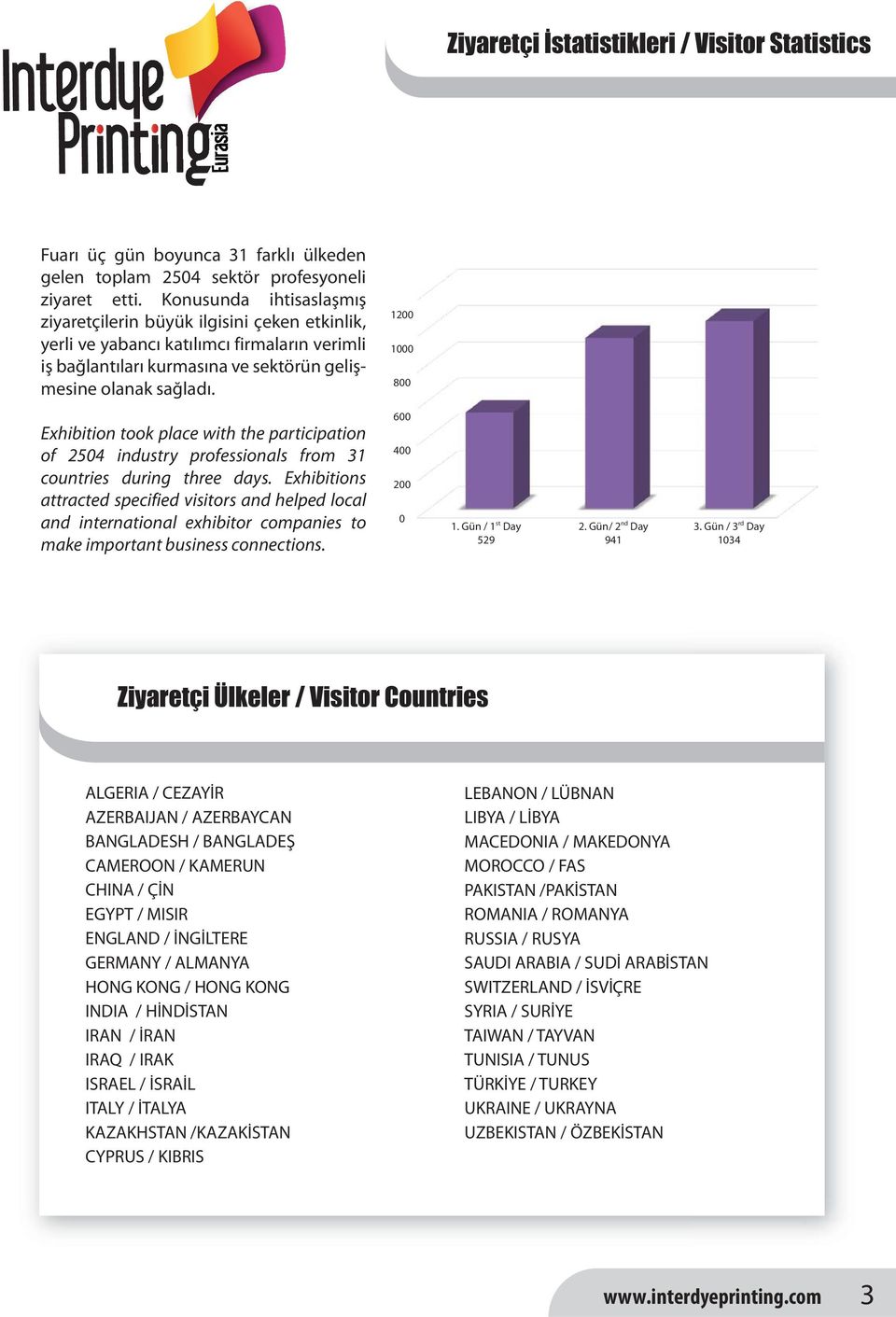 1200 1000 800 Exhibition took place with the participation of 2504 industry professionals from 31 countries during three days.