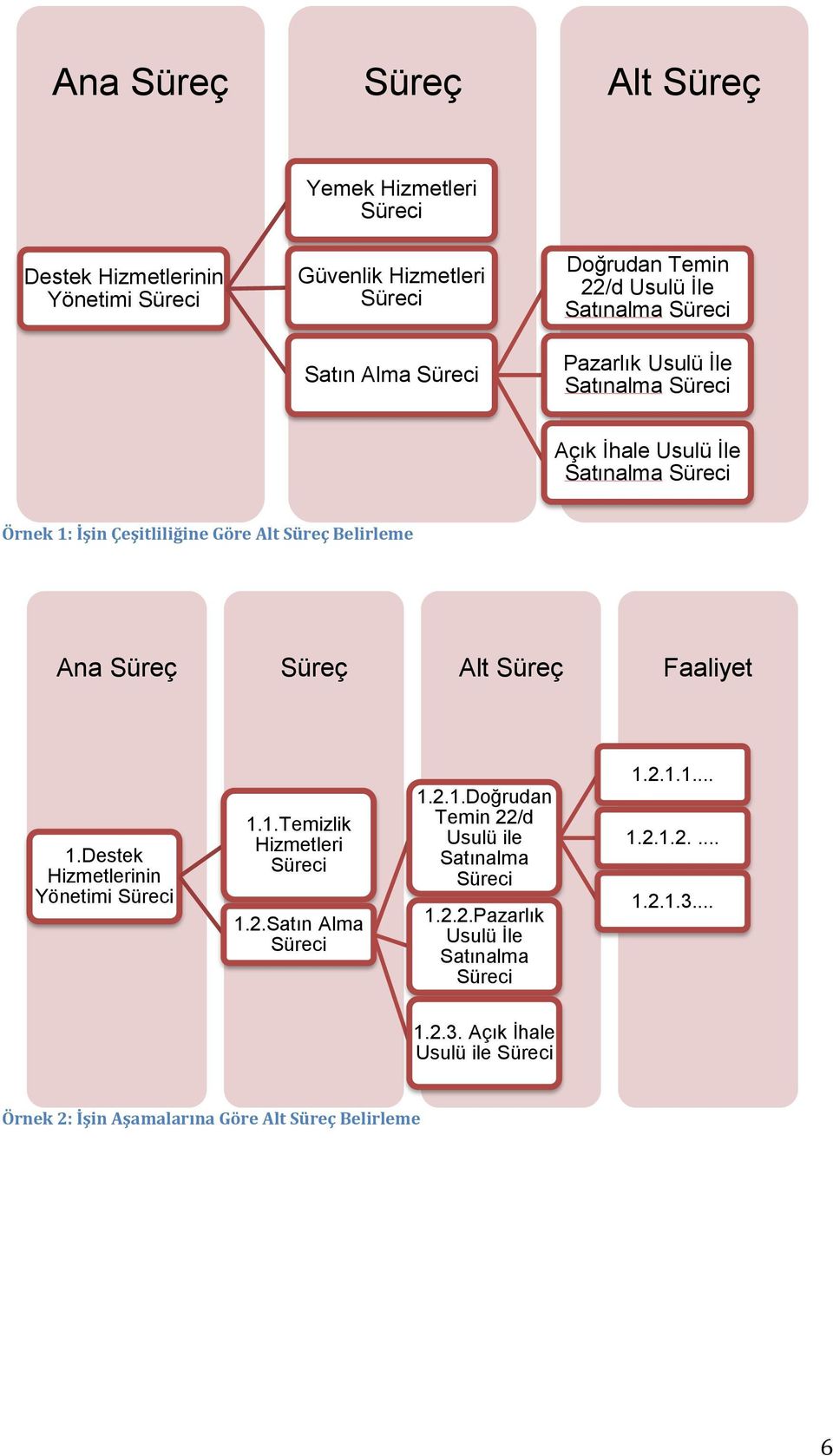 Alt Süreç Faaliyet 1.Destek Hizmetlerinin Yönetimi Süreci 1.1.Temizlik Hizmetleri Süreci 1.2.Satın Alma Süreci 1.2.1.Doğrudan Temin 22/d Usulü ile Satınalma Süreci 1.