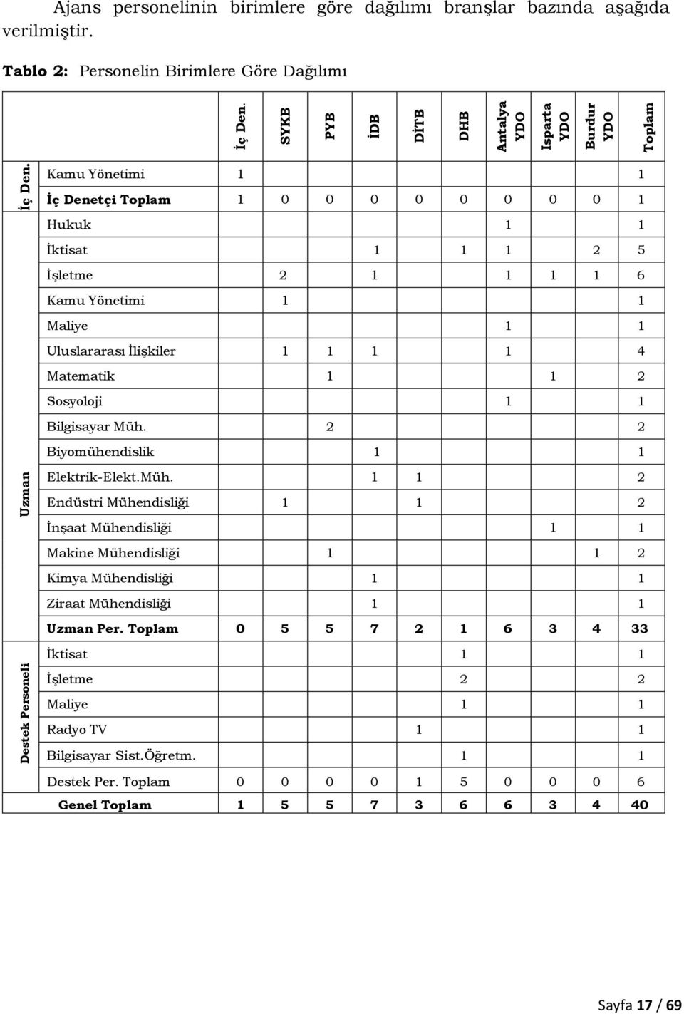 İlişkiler 1 1 1 1 4 Matematik 1 1 2 Sosyoloji 1 1 Bilgisayar Müh.