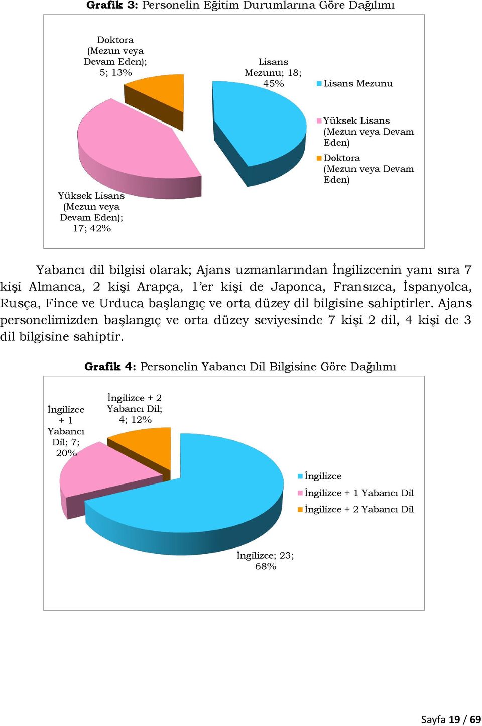 Rusça, Fince ve Urduca başlangıç ve orta düzey dil bilgisine sahiptirler. Ajans personelimizden başlangıç ve orta düzey seviyesinde 7 kişi 2 dil, 4 kişi de 3 dil bilgisine sahiptir.