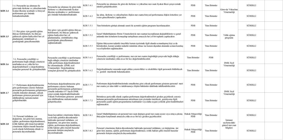 Personelin işe alınması ile görevde ilerleme ve yükselme mevzuatı liyakat ilkesi çerçevesinde KOS 3.4.1 PDB Tüm Birimler sürekli geliştirilecektir.