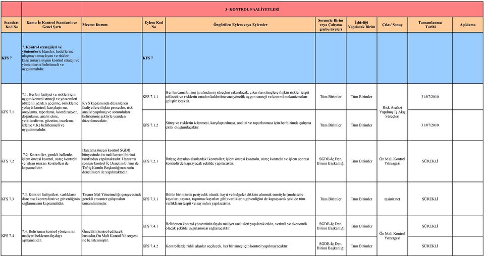 Kontrol stratejileri ve yöntemleri: İdareler, hedeflerine KFS 7 ulaşmayı amaçlayan ve riskleri karşılamaya uygun kontrol strateji ve KFS 7 yöntemlerini belirlemeli ve uygulamalıdır. KFS 7.1 