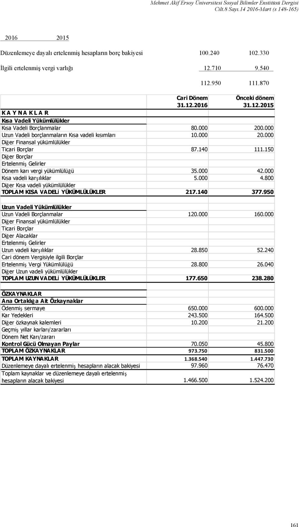 000 Uzun Vadeli borçlanmaların Kısa vadeli kısımları 10.000 20.000 Diğer Finansal yükümlülükler Ticari Borçlar 87.140 111.150 Diğer Borçlar Ertelenmiş Gelirler Dönem karı vergi yükümlülüğü 35.000 42.