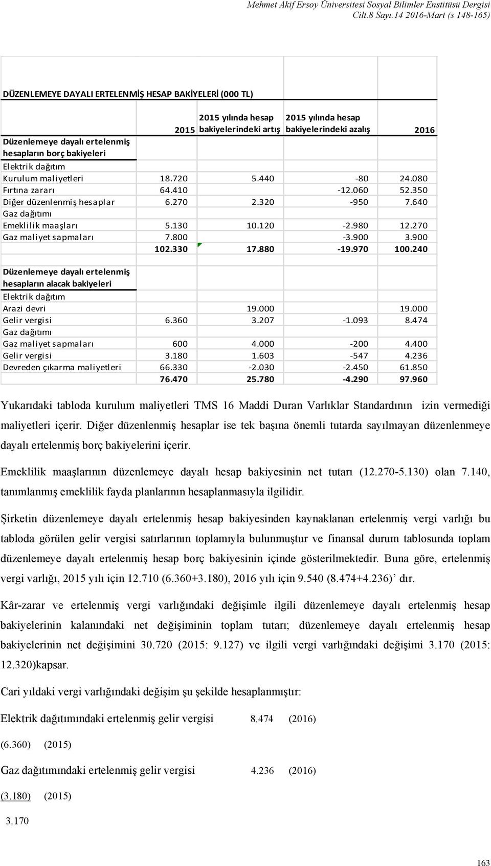 ertelenmiş hesapların borç bakiyeleri Elektrik dağıtım Kurulum maliyetleri 18.720 5.440-80 24.080 Fırtına zararı 64.410-12.060 52.350 Diğer düzenlenmiş hesaplar 6.270 2.320-950 7.