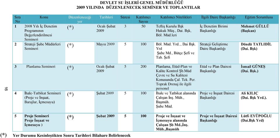 , Bütçe Şefi ve Tah. Şefi Katılımcı Nitelikleri İlgili Daire Eğitim Sorumlusu İç Denetim Birimi Strateji Daire Mehmet GÜLLÜ (BaĢkan) Döndü TATLIDĠL (Dai.