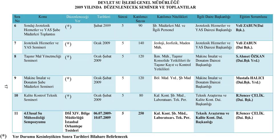 7 Jeoteknik Hizmetler ve YAS Semineri (*) Ocak 2009 5 140 Jeoloji, Jeofizik, Maden Müh. Jeoteknik Hizmetler ve YAS Dairesi Veli ZABUN (Dai BĢk.). 8 Taşınır Mal Yönetmeliği Semineri (*) Ocak-Şubat 2009 5 120 İkm.