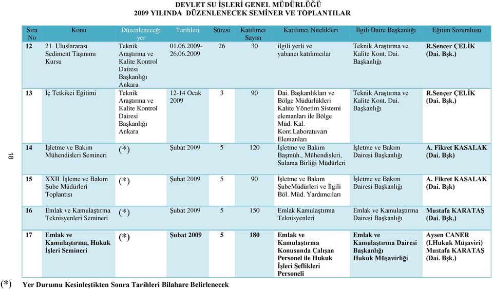 Tarihleri Süresi Katılımcı Sayısı 01.06.2009-26 30 ilgili yerli ve 26.06.2009 yabancı katılımcılar 12-14 Ocak 2009 3 90 Dai.