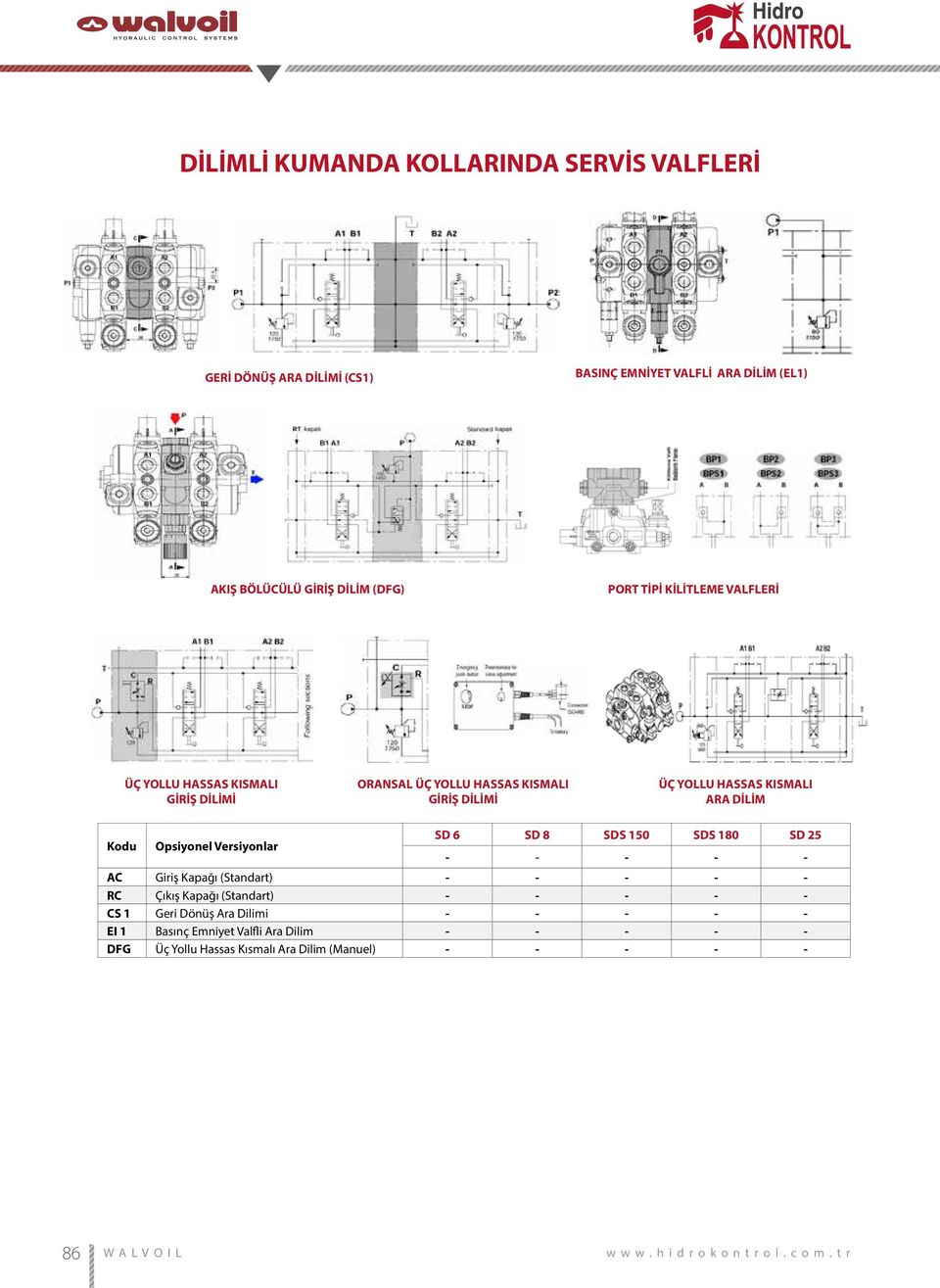 Versiyonlar SD 6 SD 8 SDS 150 SDS 180 SD 25 - - - - - AC Giriş Kapağı (Standart) - - - - - RC Çıkış Kapağı (Standart) - - - - - CS 1 Geri Dönüş Ara