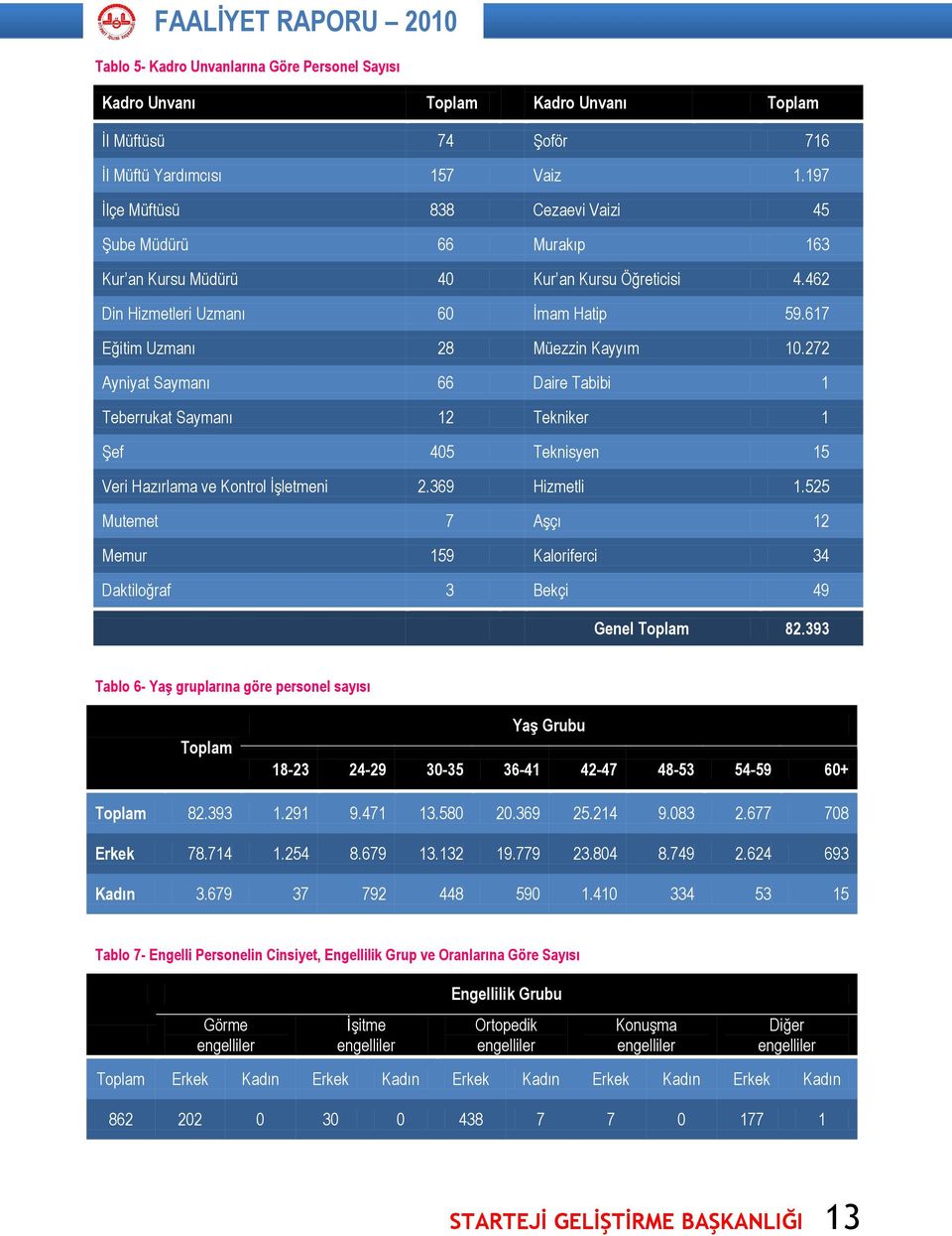 272 Ayniyat Saymanı 66 Daire Tabibi 1 Teberrukat Saymanı 12 Tekniker 1 Şef 405 Teknisyen 15 Veri Hazırlama ve Kontrol İşletmeni 2.369 Hizmetli 1.