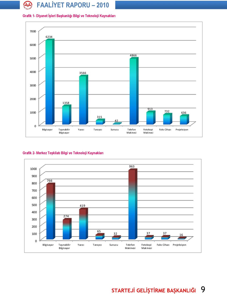 Projeksiyon Grafik 2- Merkez Teşkilatı Bilgi ve Teknoloji Kaynakları 1000 963 900 800 766 700 600 500 419 400 300 274 200 100 65 32 37 37