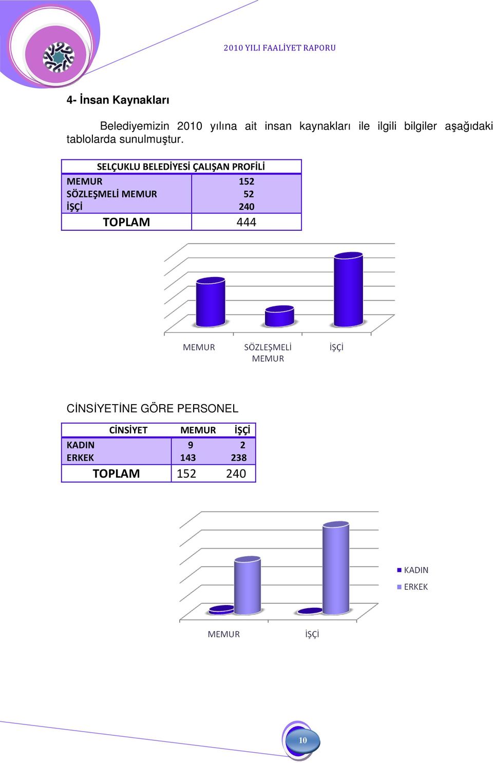 SELÇUKLU BELEDİYESİ ÇALIŞAN PROFİLİ MEMUR SÖZLEŞMELİ MEMUR İŞÇİ 152 52