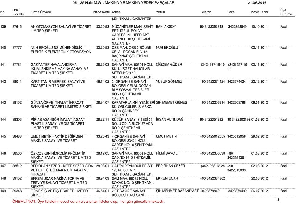 12 BAŞPINAR ŞEHİTKAMİL 141 37781 HAVALANDIRMA 28.25.03 SANAYİ MAH. 60304 NOLU ÇİĞDEM GÜDER (342) 337-19-10 (342) 337-19- 03.11.2011 Faal İKLİMLENDİRME MAKİNA SANAYİ VE SK.