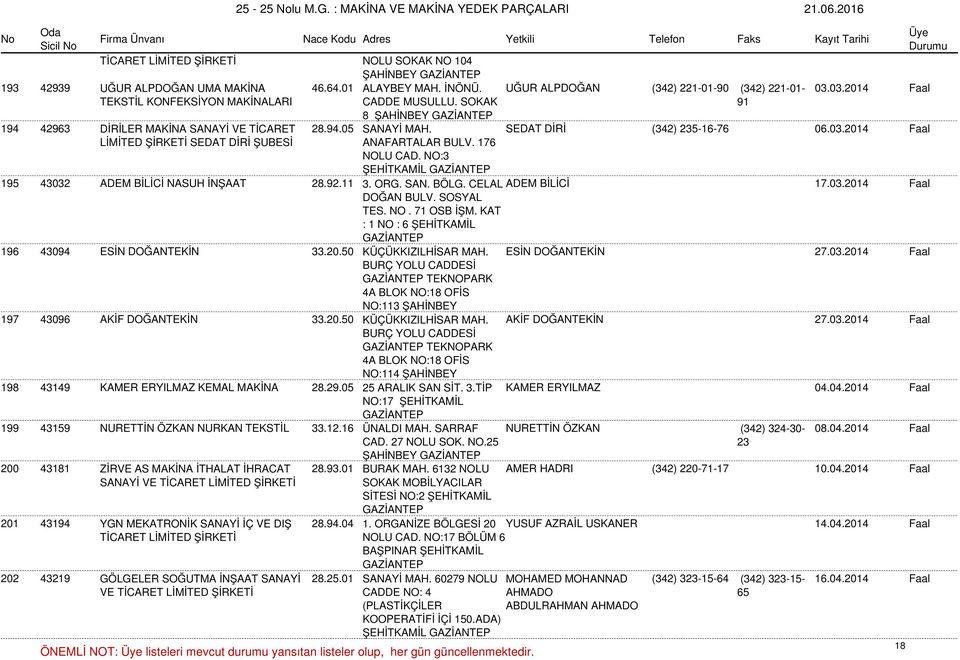NO:3 ŞEHİTKAMİL 195 43032 ADEM BİLİCİ NASUH İNŞAAT 28.92.11 3. ORG. SAN. BÖLG. CELAL ADEM BİLİCİ 17.03.2014 Faal DOĞAN BULV. SOSYAL TES. NO. 71 OSB İŞM.