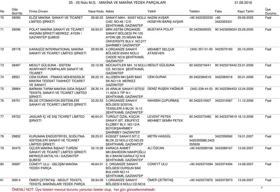 ÜNİVERSİTE BULV. NO:277 ŞAHİNBEY 72 28178 KARAGÖZ INTERNATIONAL MAKİNA 28.93.06 4.ORGANİZE SANAYİ MEHMET SELÇUK (342) 357-01-50 3423570160 20.10.