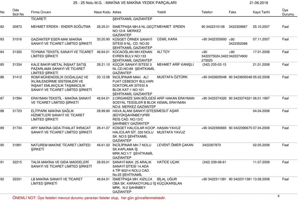 NO:133 ŞEHİTKAMİL 3422275024,3422 3422274900 275025 85 31334 KALE BAKIR METAL İNŞAAT SATIŞ 28.21.10 KÜÇÜK SANAYİ SİTESİ 3 MEHMET ARİF KANIŞLI (342) 235-02-15 21.01.