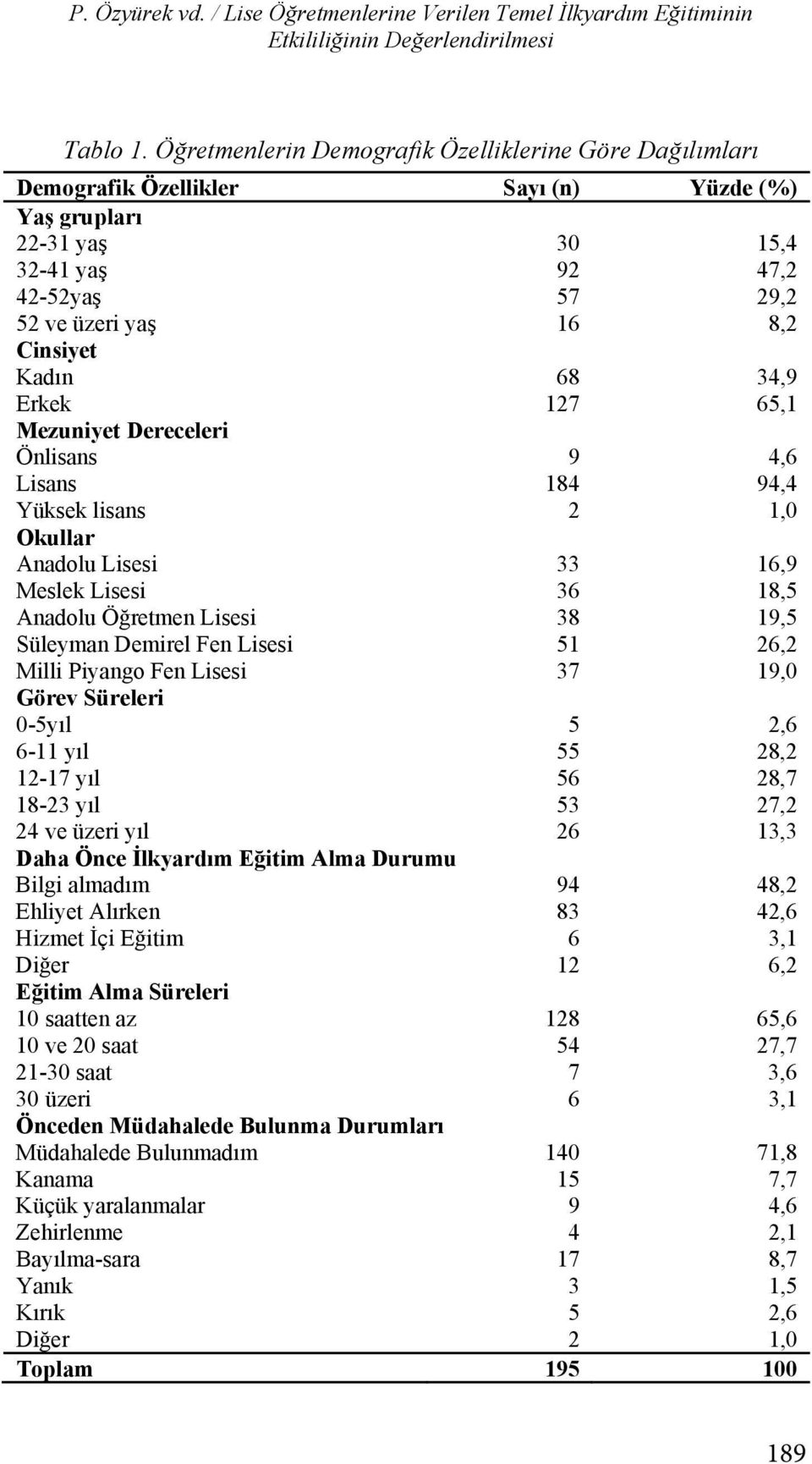 47,2 42-52yaş önleyebilmek amac yla olay yerinde, t bbi araç gereç 57 aranmaks z n mevcut 29,2 52 araç ve üzeri ve gereçlerle yaş yap lan ilaçs z uygulamalar olarak 16 tan mlanmaktad r 8,2 Cinsiyet