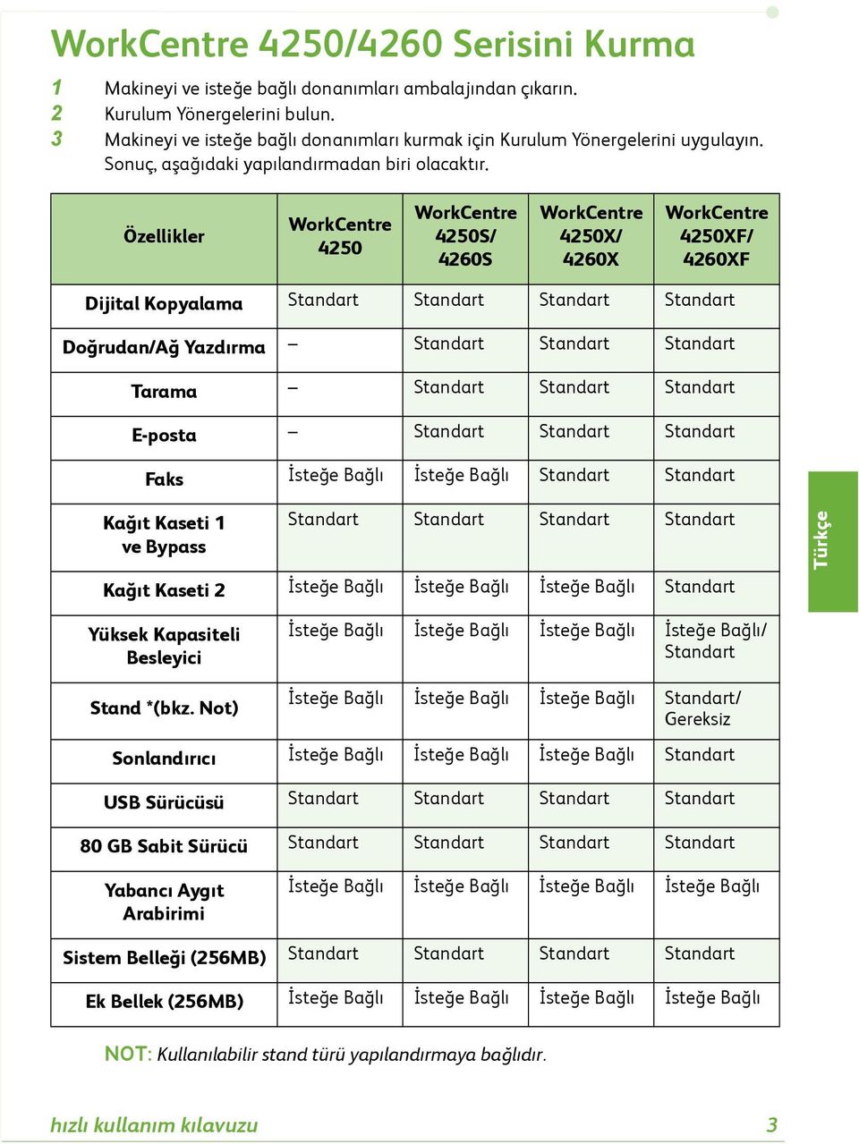 Özellikler WorkCentre 4250 WorkCentre 4250S/ 4260S WorkCentre 4250X/ 4260X WorkCentre 4250XF/ 4260XF Dijital Kopyalama Standart Standart Standart Standart Doğrudan/Ağ Yazdırma Standart Standart