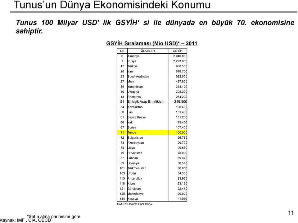 000 27 Mısır 497.800 39 Yunanistan 318.100 40 Ukrayna 305.200 48 Romanya 254.200 51 Birleşik Arap Emirlikleri 246.800 54 Kazakistan 196.400 58 Fas 151.400 61 Beyaz Rusya 131.200 66 Irak 113.