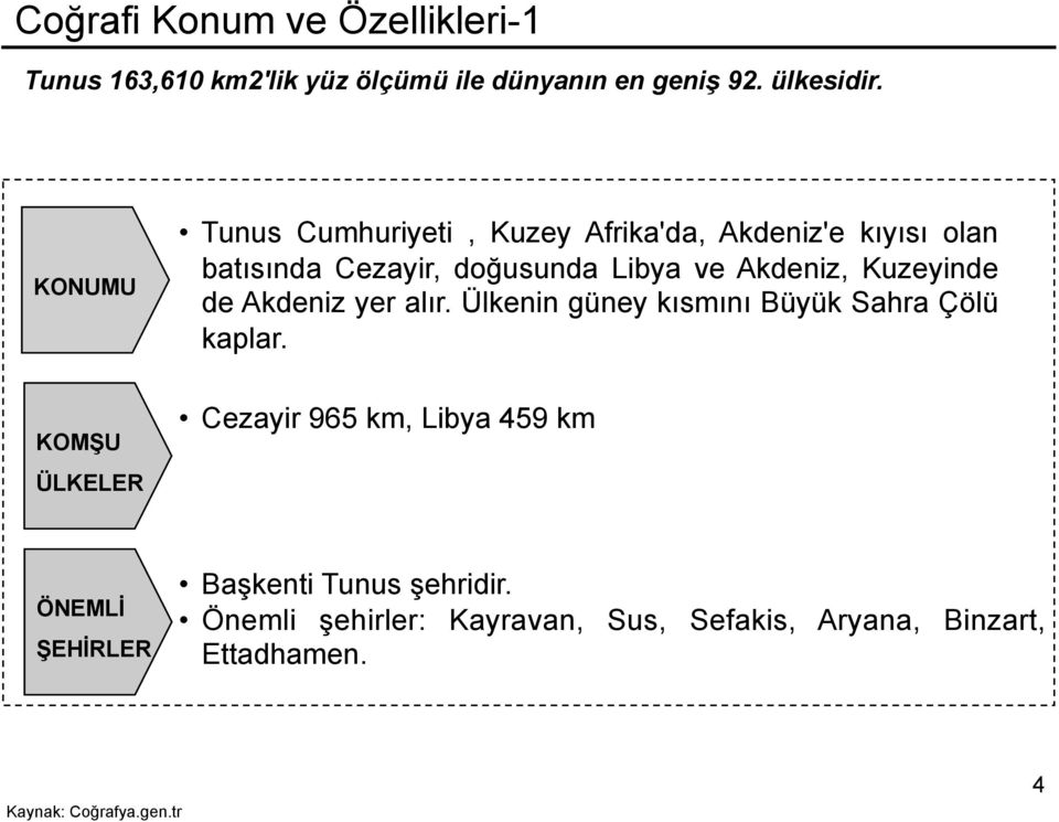 Akdeniz, Kuzeyinde de Akdeniz yer alır. Ülkenin güney kısmını Büyük Sahra Çölü kaplar.