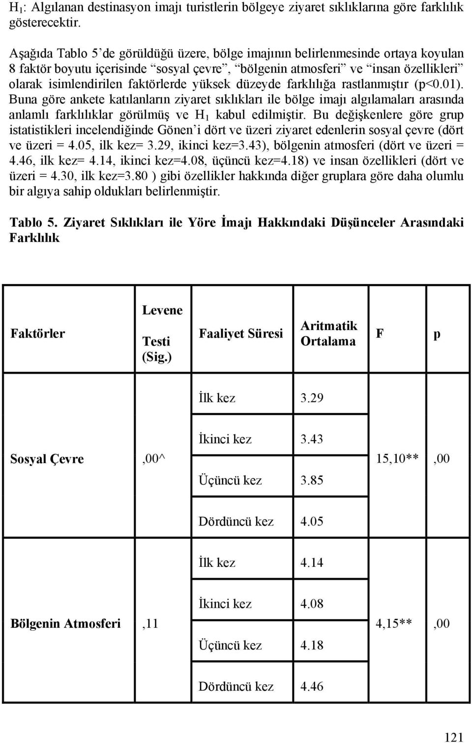 yüksek düzeyde farklılığa rastlanmıştır (p<0.01). Buna göre ankete katılanların ziyaret sıklıkları ile bölge imajı algılamaları arasında anlamlı farklılıklar görülmüş ve H 1 kabul edilmiştir.