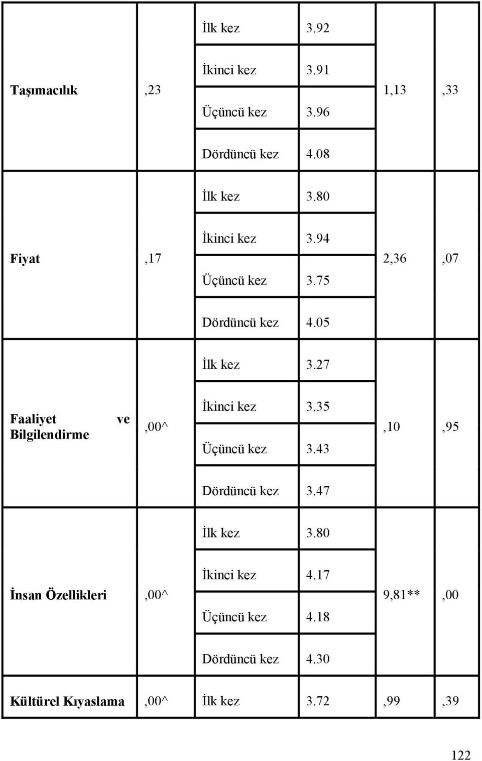 27 Faaliyet Bilgilendirme ve,00^ İkinci kez 3.35 Üçüncü kez 3.43,10,95 Dördüncü kez 3.47 İlk kez 3.