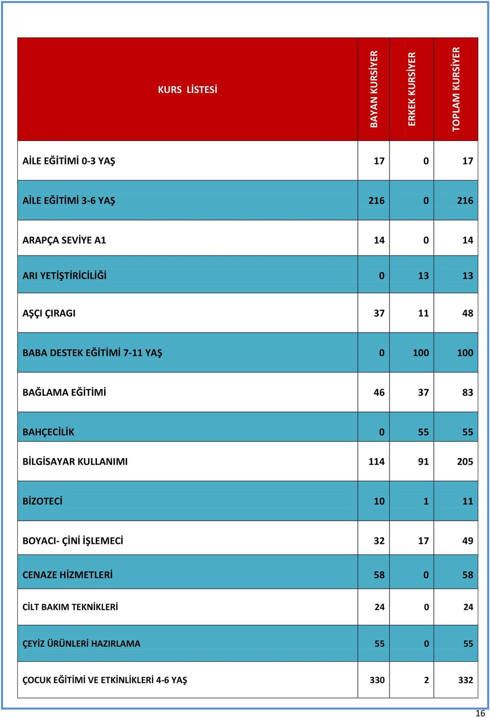 EĞİTİMİ 46 37 83 BAHÇECİLİK 0 55 55 BİLGİSAYAR KULLANIMI 114 91 205 BİZOTECİ 10 1 11 BOYACI- ÇİNİ İŞLEMECİ 32 17 49 CENAZE