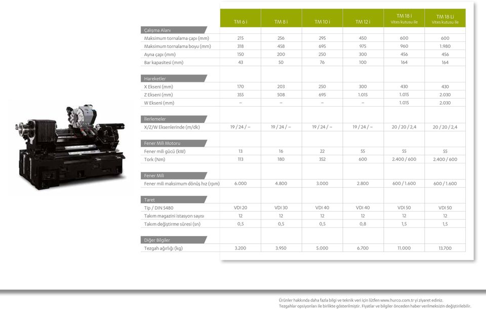 030 İlerlemeler X/Z/W Eksenlerinde (m/dk) 19 / 24 / 19 / 24 / 19 / 24 / 19 / 24 / 20 / 20 / 2,4 20 / 20 / 2,4 Fener Mili Motoru Fener mili gücü (kw) Tork (Nm) 13 113 16 180 22 352 55 600 55 2.