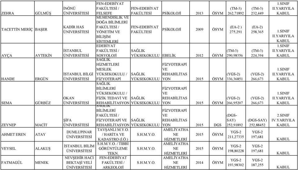 ARKEOLOJİ FAKÜLTESİ PSİKOLOJİ 2013 ÖSYM FAKÜLTESİ PSİKOLOJİ 2009 ÖSYM YÜKSEKOKULU EBELİK 2012 ÖSYM YÜKSEKOKULU YÜKSEKOKULU YÜKSEKOKULU VE REHABİLİTAS YON VE REHABİLİTAS YON VE REHABİLİTAS YON 2015