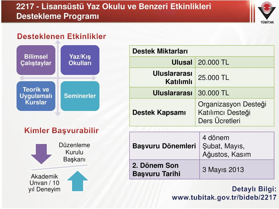 000 TL Teorik ve Uygulamalı Kurslar Seminerler Uluslararası Katılımlı Uluslararası Destek Kapsamı 25.000 TL 30.