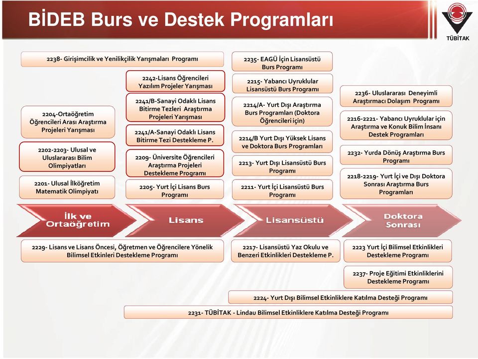 Odaklı Lisans Bitirme Tezi Destekleme P.