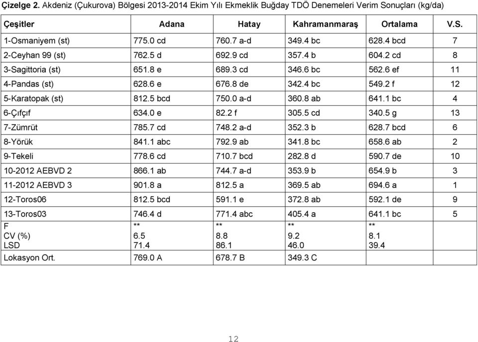 5 bcd 750.0 a-d 360.8 ab 641.1 bc 4 6-Çıfçıf 634.0 e 82.2 f 305.5 cd 340.5 g 13 7-Zümrüt 785.7 cd 748.2 a-d 352.3 b 628.7 bcd 6 8-Yörük 841.1 abc 792.9 ab 341.8 bc 658.6 ab 2 9-Tekeli 778.6 cd 710.