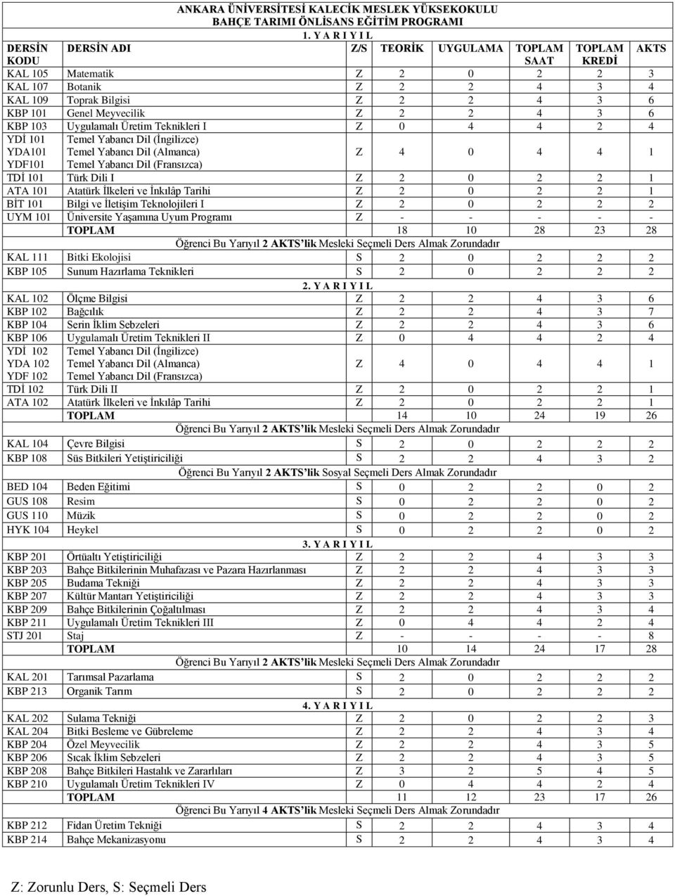 Meyvecilik Z 2 2 4 3 6 KBP 103 Uygulamalı Üretim Teknikleri I Z 0 4 4 2 4 YDİ 101 YDA101 YDF101 Temel Yabancı Dil (İngilizce) Temel Yabancı Dil (Almanca) Temel Yabancı Dil (Fransızca) Z 4 0 4 4 1 TDİ