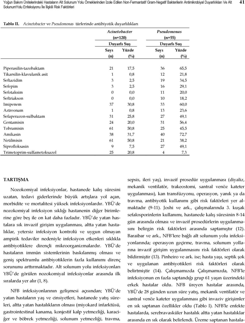 Acinetobacter ve Pseudomonas türlerinde antibiyotik duyarlılıkları Acinetobacter (n=120) Duyarlı Suş Sayı Yüzde (n) (%) Pseudomonas (n=55) Duyarlı Suş Sayı Yüzde (n) (%) Piperasilin-tazobaktam 21