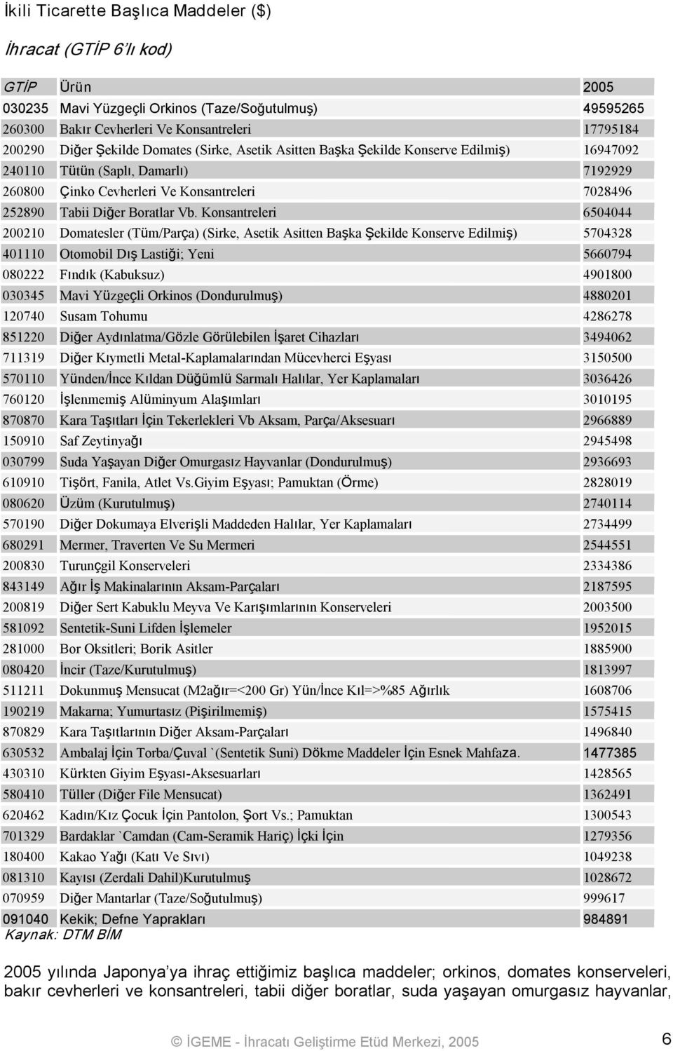 Konsantreleri 6504044 200210 Domatesler (Tüm/Parça) (Sirke, Asetik Asitten Başka Şekilde Konserve Edilmiş) 5704328 401110 Otomobil Dış Lastiği; Yeni 5660794 080222 Fındık (Kabuksuz) 4901800 030345