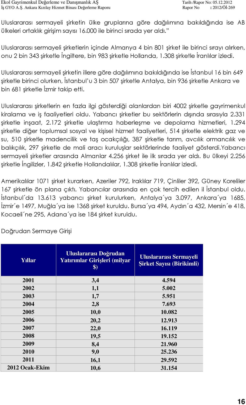 Uluslararası sermayeli şirketin illere göre dağılımına bakıldığında ise İstanbul 16 bin 649 şirketle birinci olurken, İstanbul u 3 bin 507 şirketle Antalya, bin 936 şirketle Ankara ve bin 681